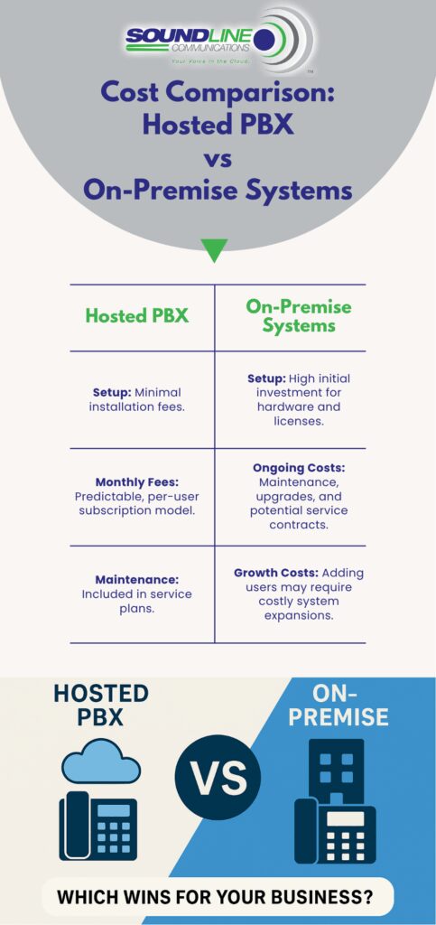 Cost Comparison: Hosted PBX vs On-Premise Systems